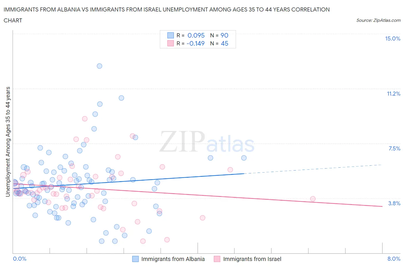 Immigrants from Albania vs Immigrants from Israel Unemployment Among Ages 35 to 44 years