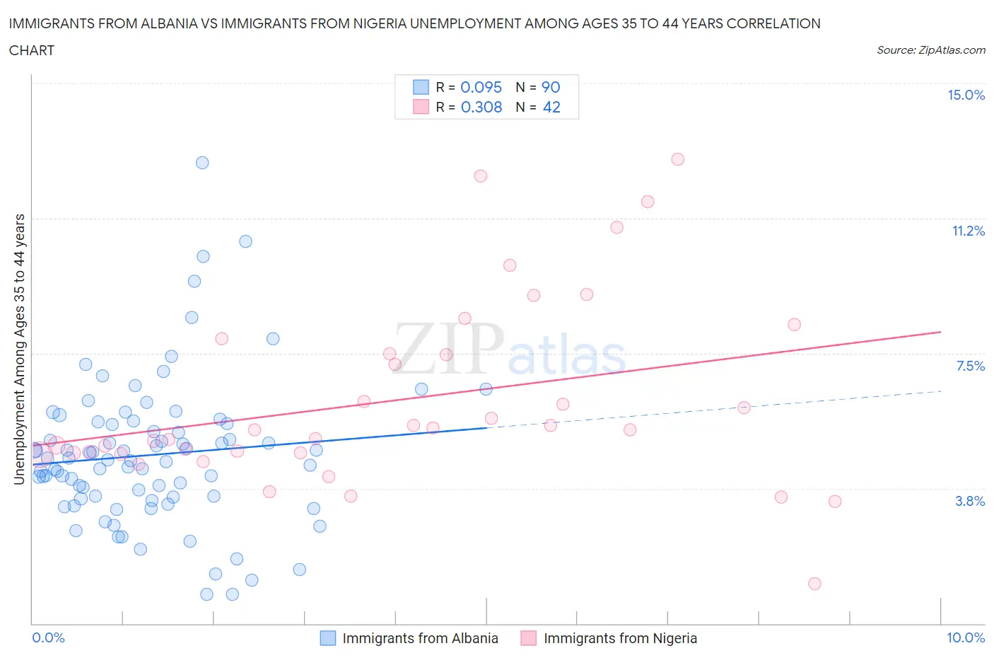 Immigrants from Albania vs Immigrants from Nigeria Unemployment Among Ages 35 to 44 years