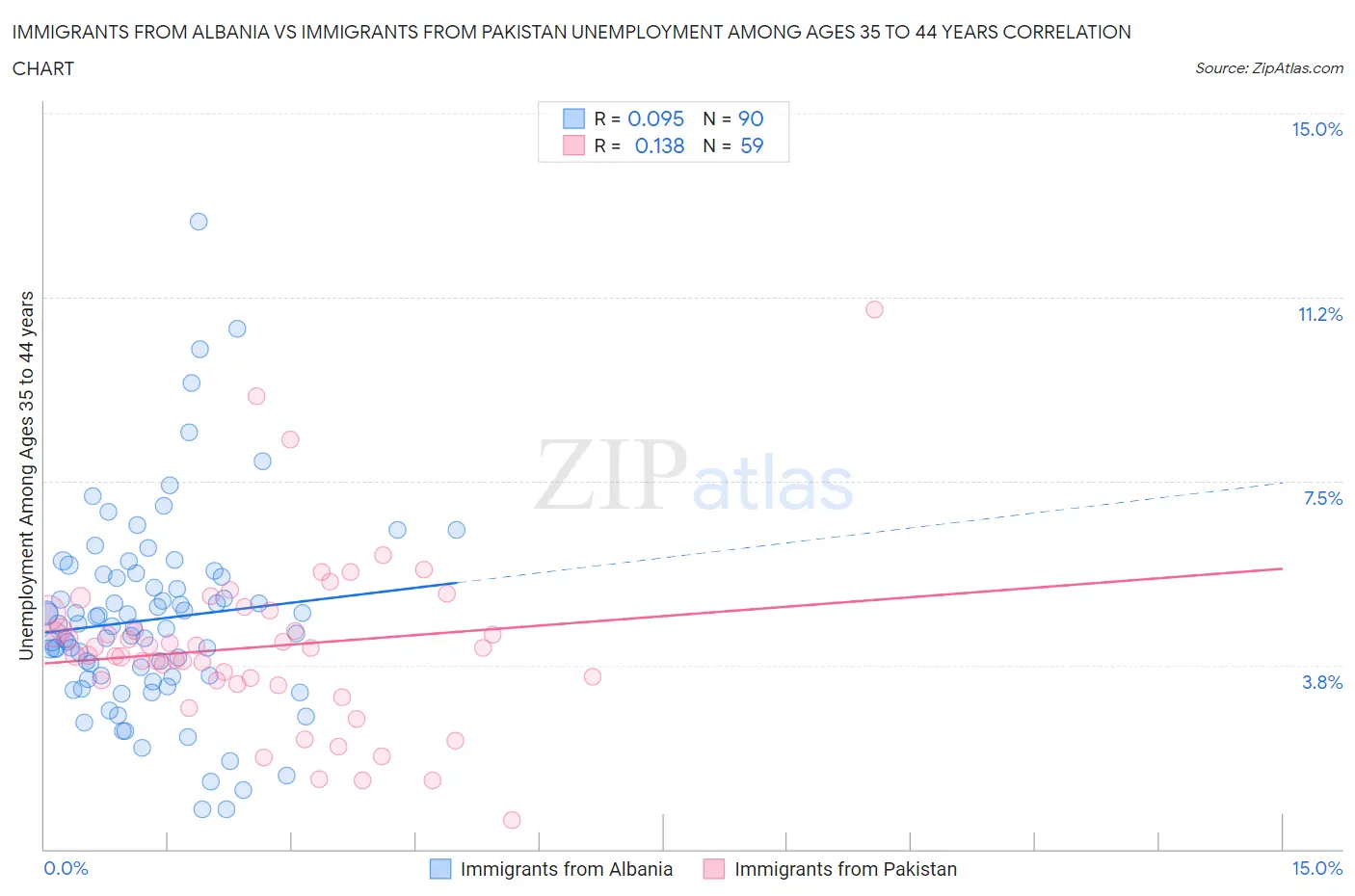 Immigrants from Albania vs Immigrants from Pakistan Unemployment Among Ages 35 to 44 years