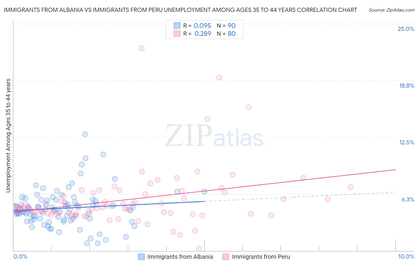 Immigrants from Albania vs Immigrants from Peru Unemployment Among Ages 35 to 44 years