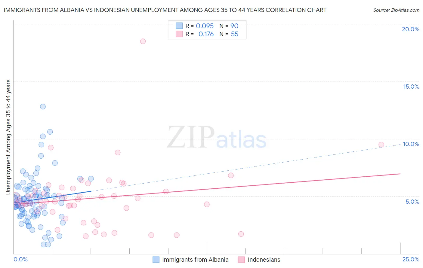 Immigrants from Albania vs Indonesian Unemployment Among Ages 35 to 44 years