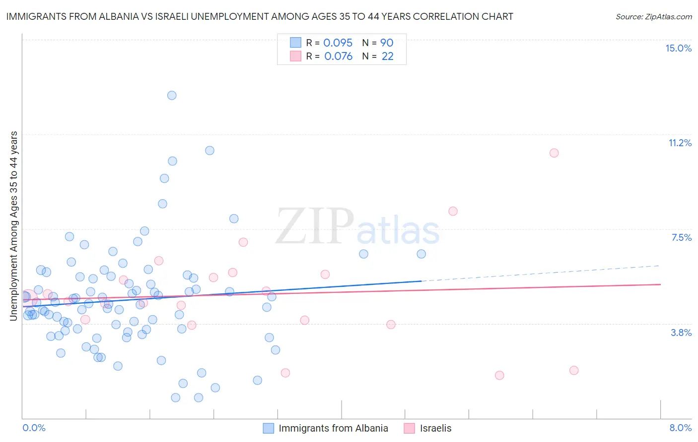 Immigrants from Albania vs Israeli Unemployment Among Ages 35 to 44 years