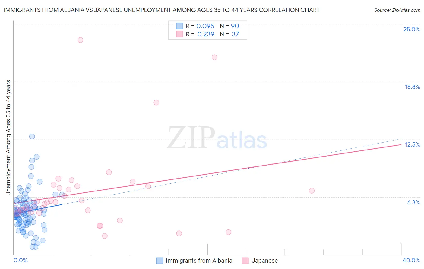 Immigrants from Albania vs Japanese Unemployment Among Ages 35 to 44 years