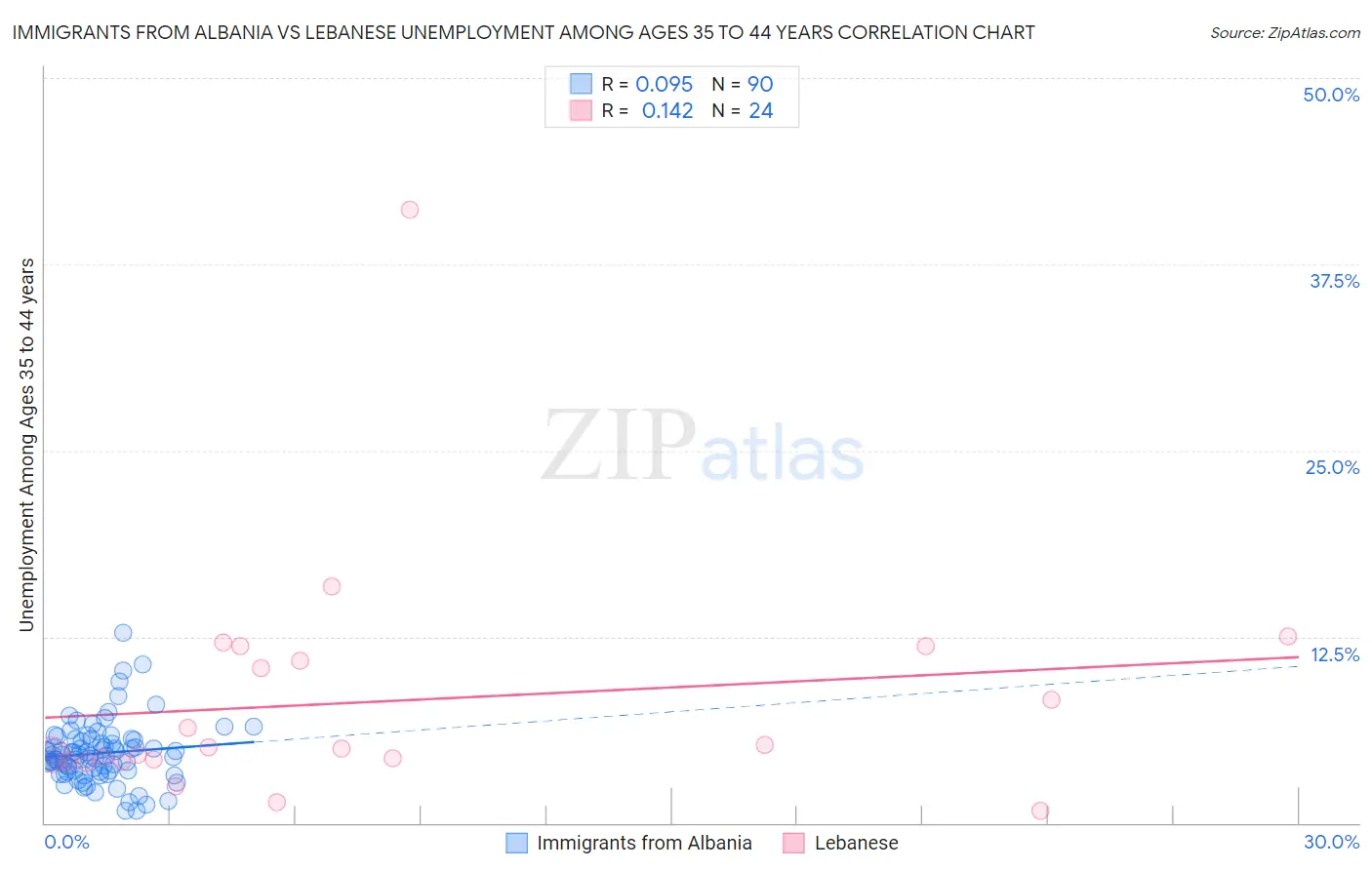 Immigrants from Albania vs Lebanese Unemployment Among Ages 35 to 44 years