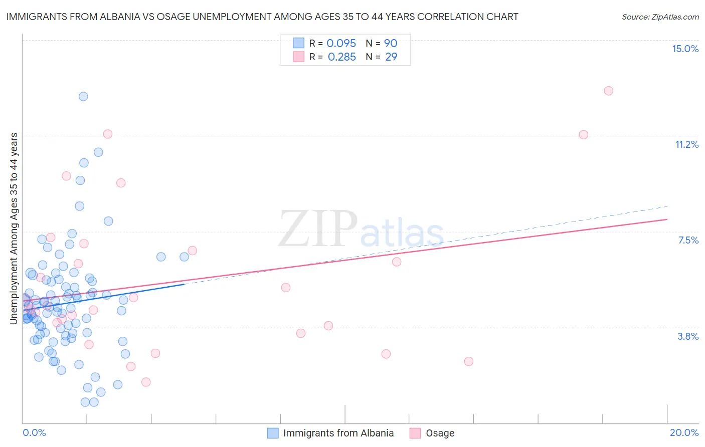 Immigrants from Albania vs Osage Unemployment Among Ages 35 to 44 years