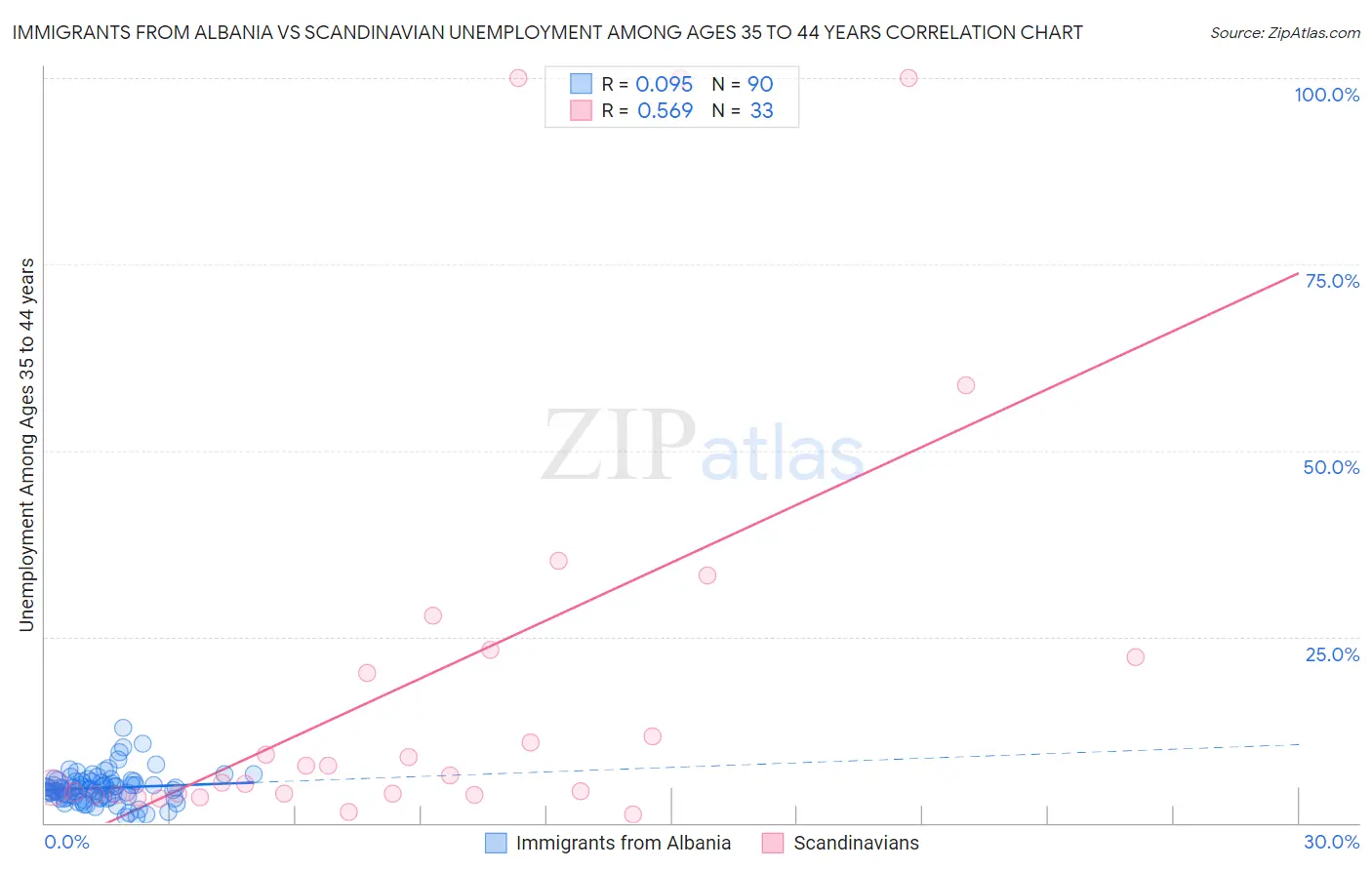 Immigrants from Albania vs Scandinavian Unemployment Among Ages 35 to 44 years