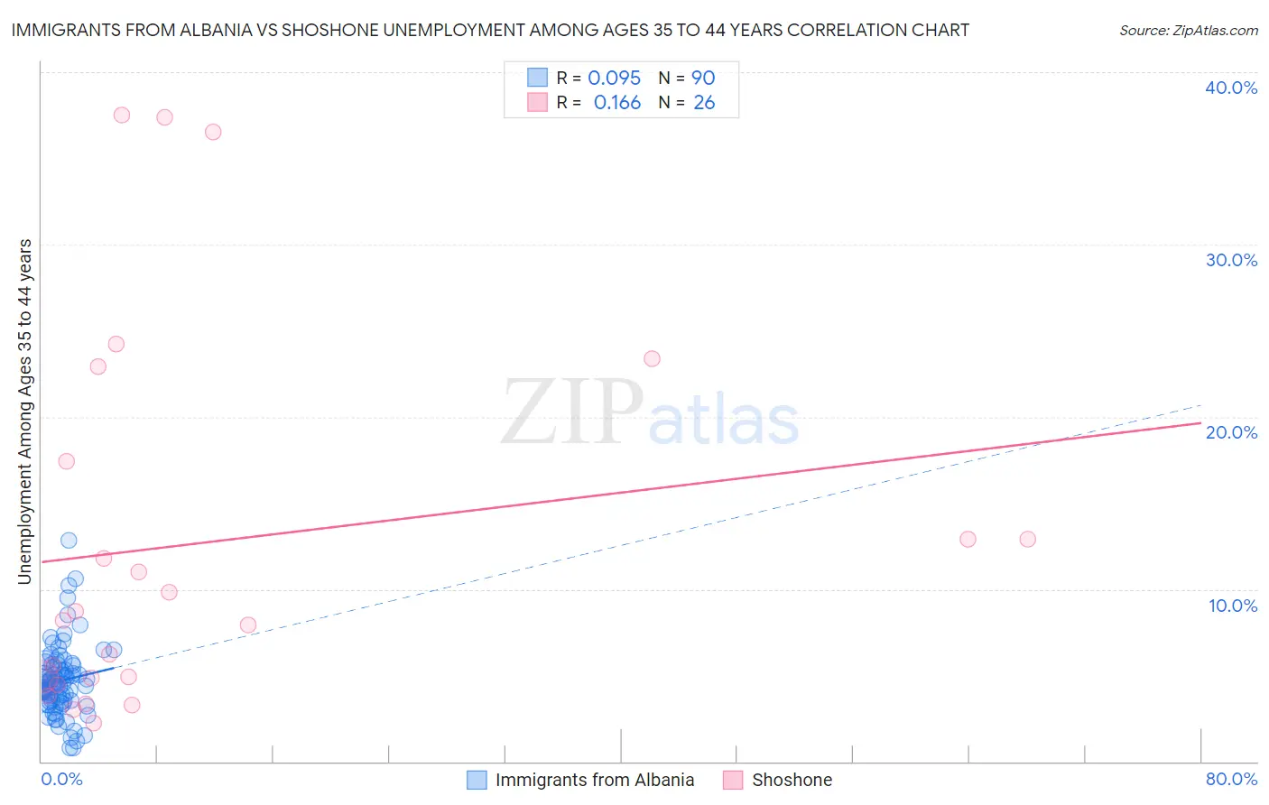 Immigrants from Albania vs Shoshone Unemployment Among Ages 35 to 44 years