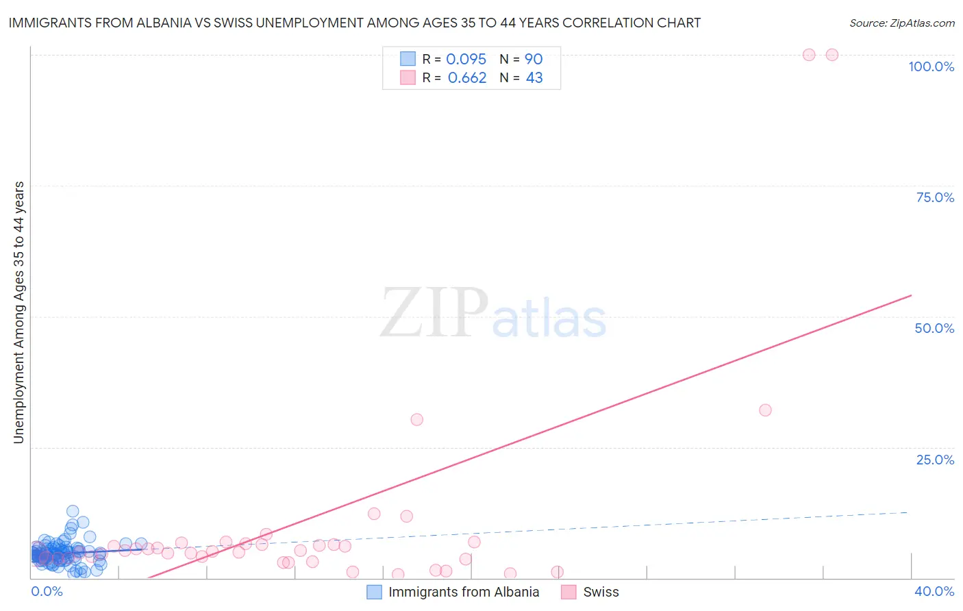 Immigrants from Albania vs Swiss Unemployment Among Ages 35 to 44 years