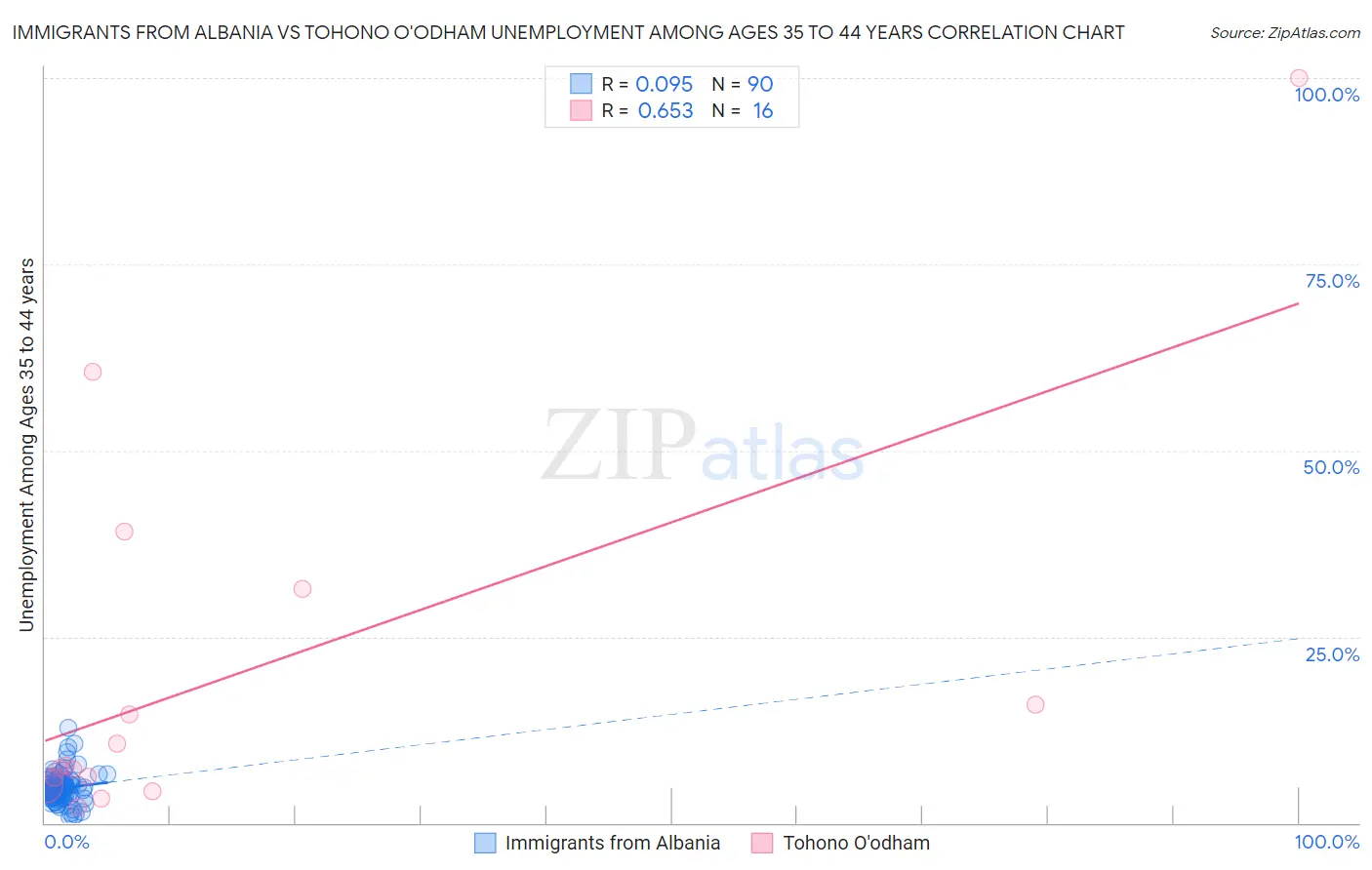 Immigrants from Albania vs Tohono O'odham Unemployment Among Ages 35 to 44 years