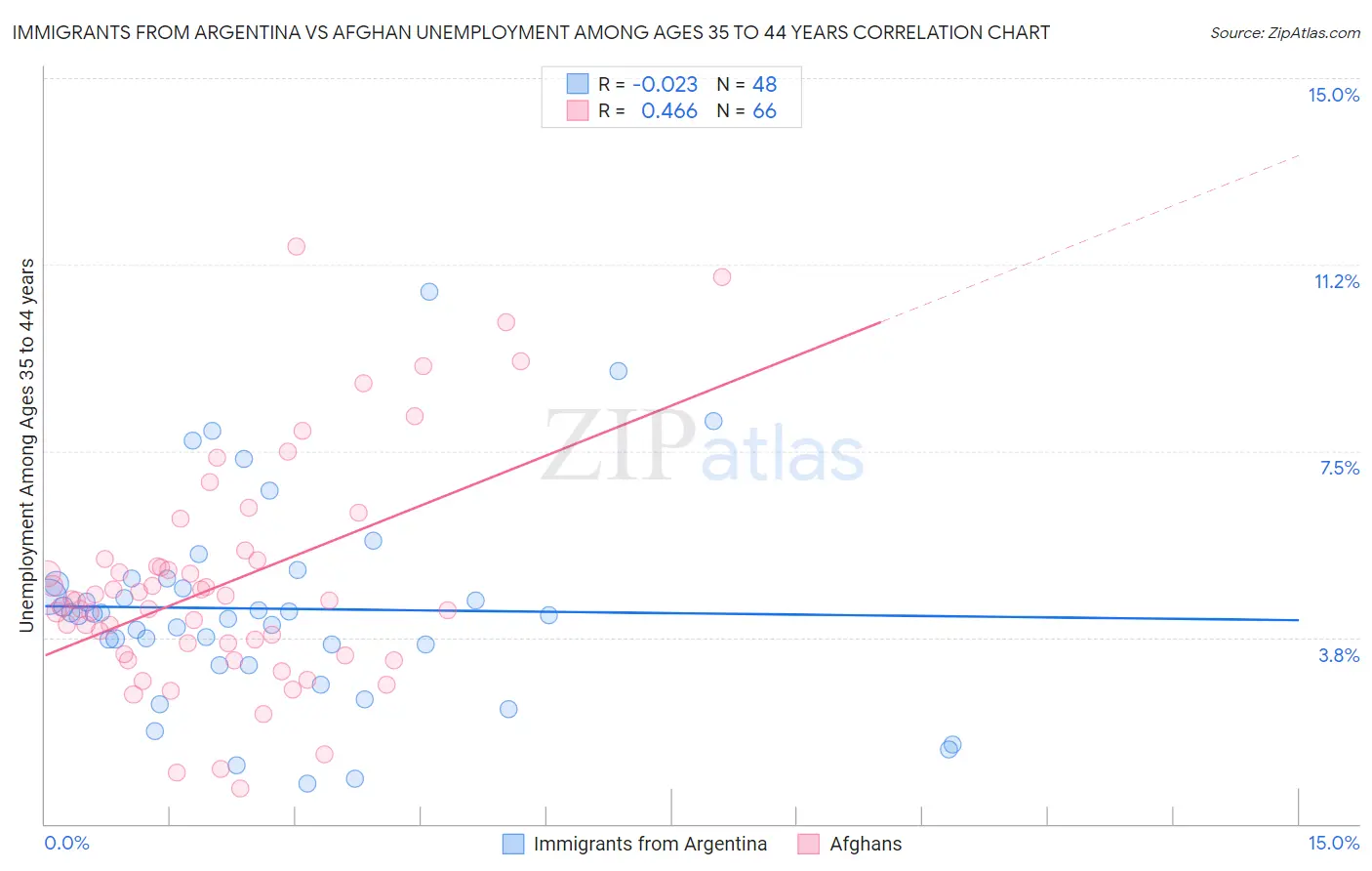 Immigrants from Argentina vs Afghan Unemployment Among Ages 35 to 44 years