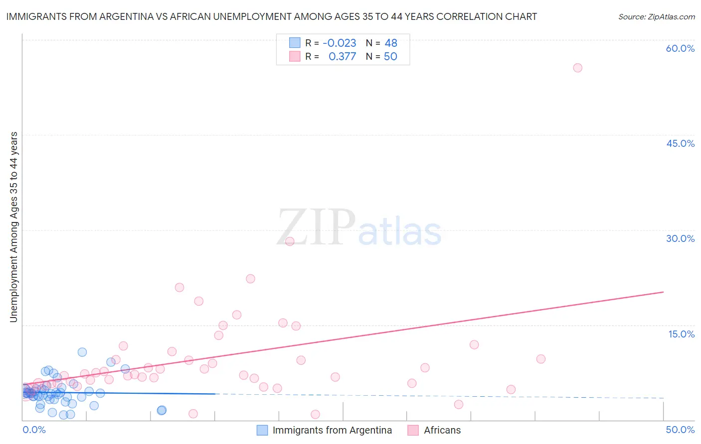 Immigrants from Argentina vs African Unemployment Among Ages 35 to 44 years