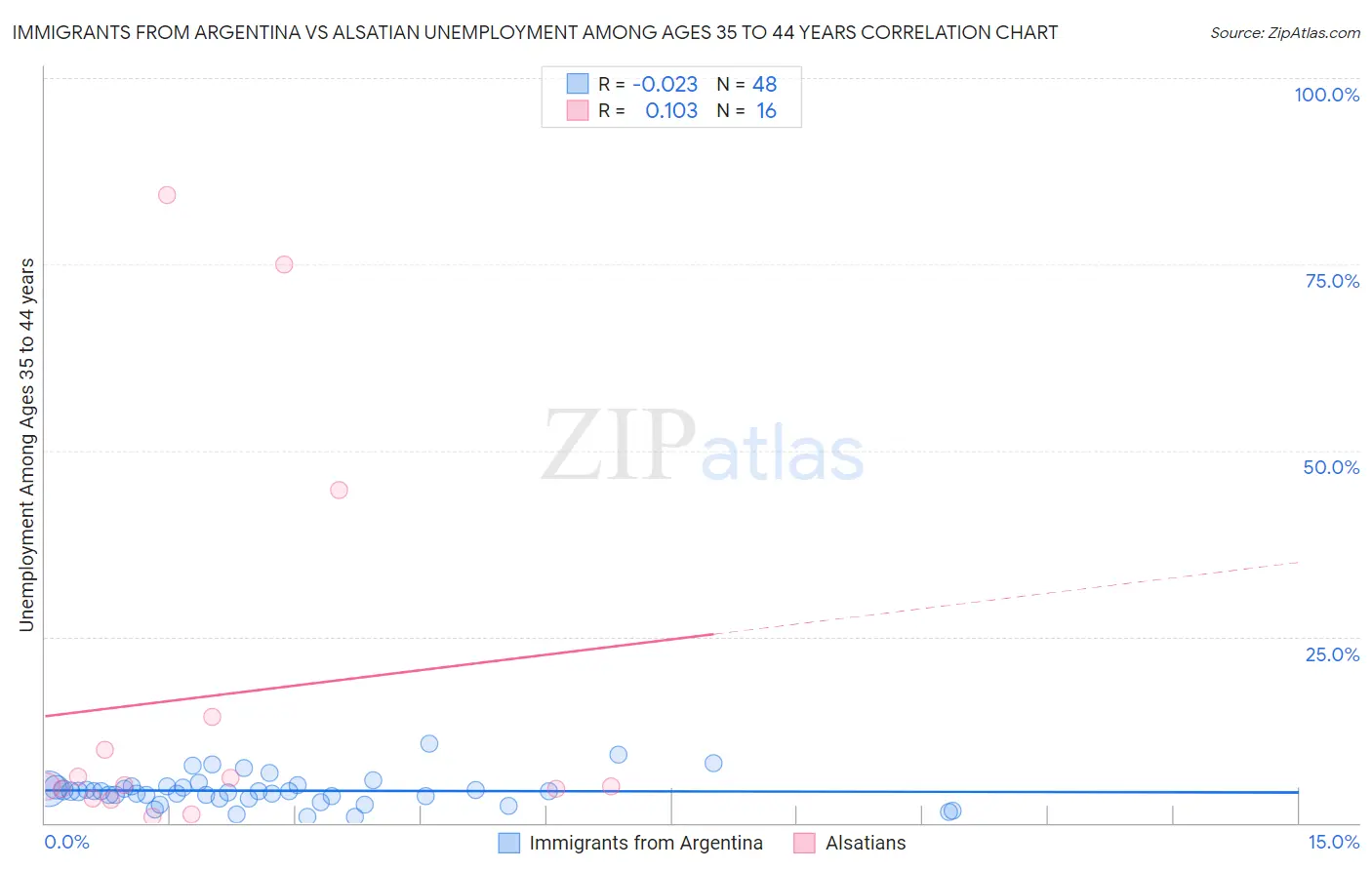 Immigrants from Argentina vs Alsatian Unemployment Among Ages 35 to 44 years