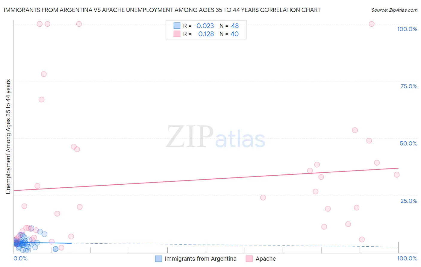 Immigrants from Argentina vs Apache Unemployment Among Ages 35 to 44 years