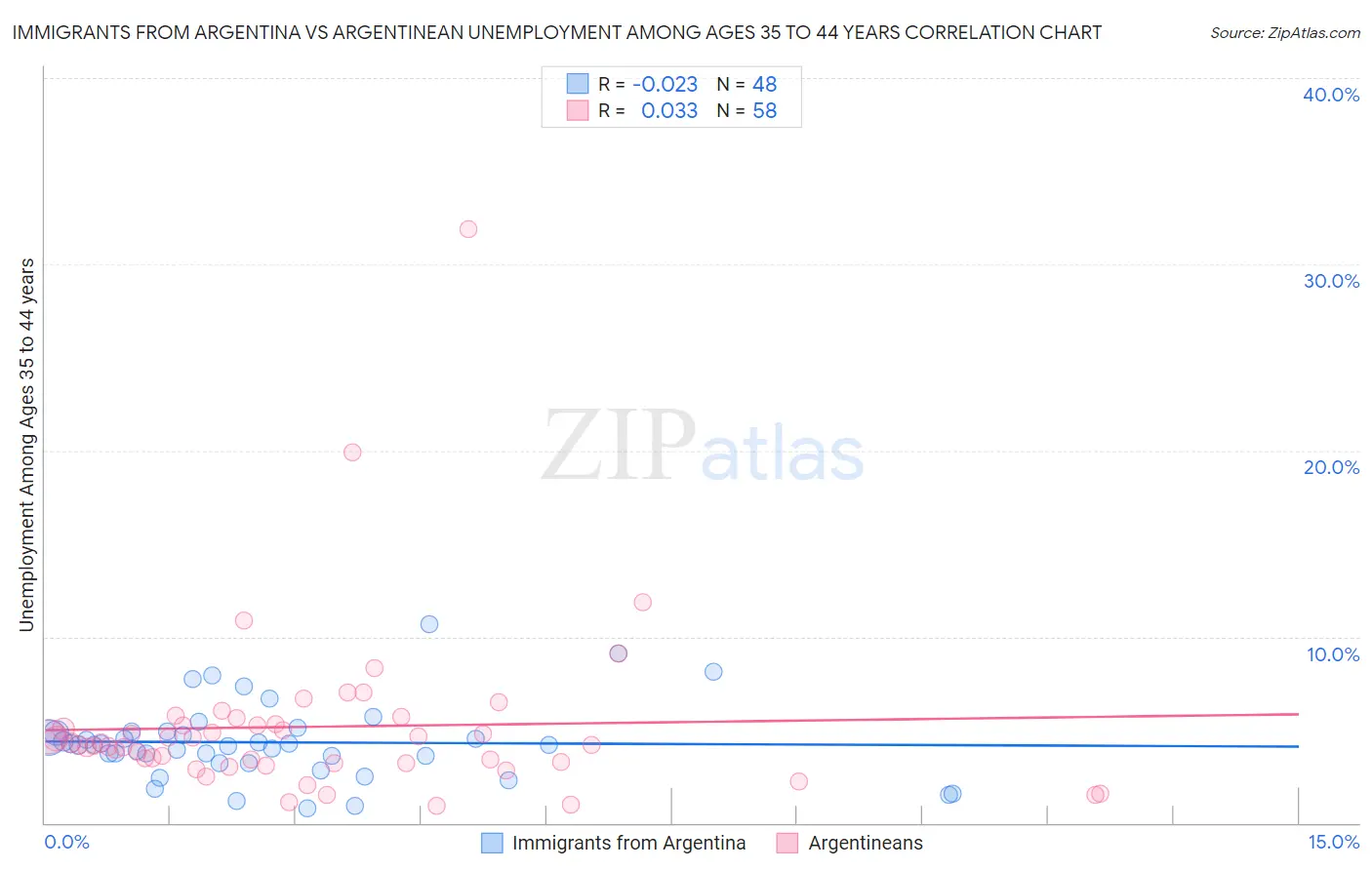 Immigrants from Argentina vs Argentinean Unemployment Among Ages 35 to 44 years