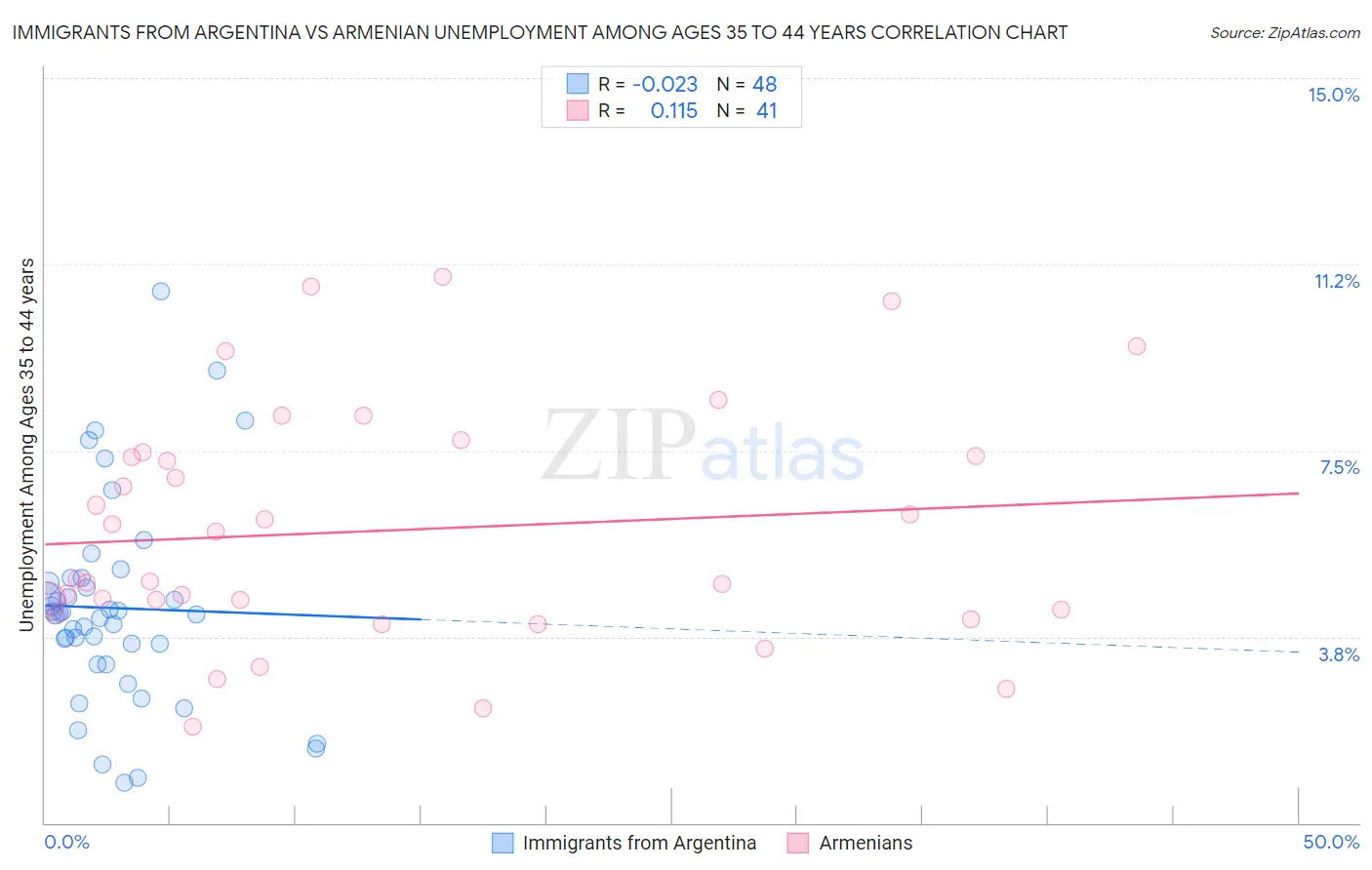 Immigrants from Argentina vs Armenian Unemployment Among Ages 35 to 44 years