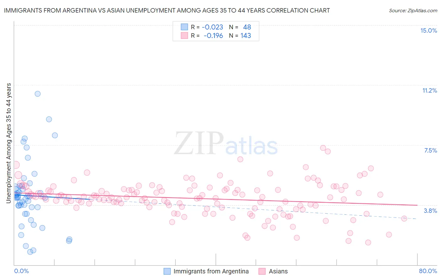 Immigrants from Argentina vs Asian Unemployment Among Ages 35 to 44 years