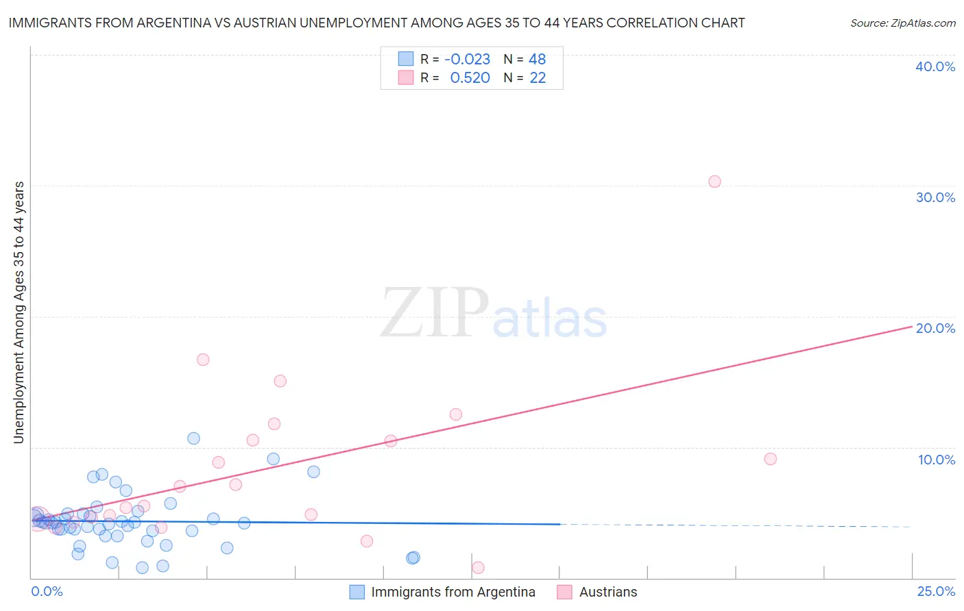 Immigrants from Argentina vs Austrian Unemployment Among Ages 35 to 44 years