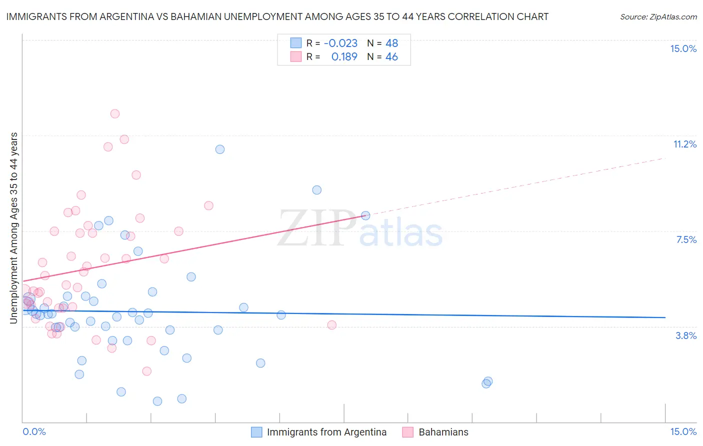 Immigrants from Argentina vs Bahamian Unemployment Among Ages 35 to 44 years