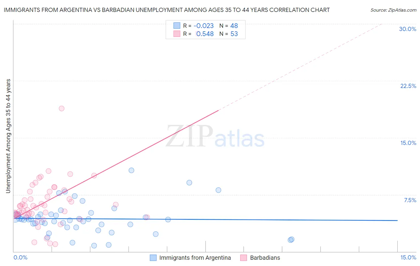 Immigrants from Argentina vs Barbadian Unemployment Among Ages 35 to 44 years