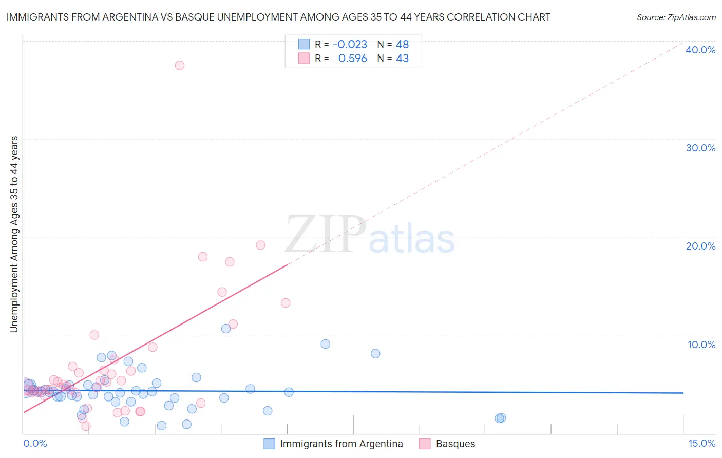 Immigrants from Argentina vs Basque Unemployment Among Ages 35 to 44 years