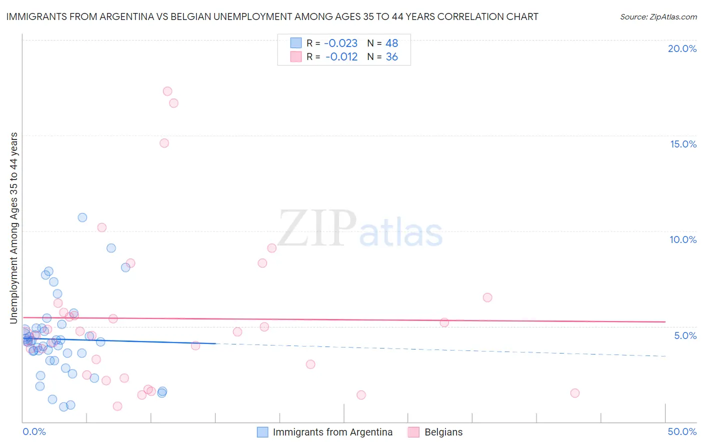 Immigrants from Argentina vs Belgian Unemployment Among Ages 35 to 44 years