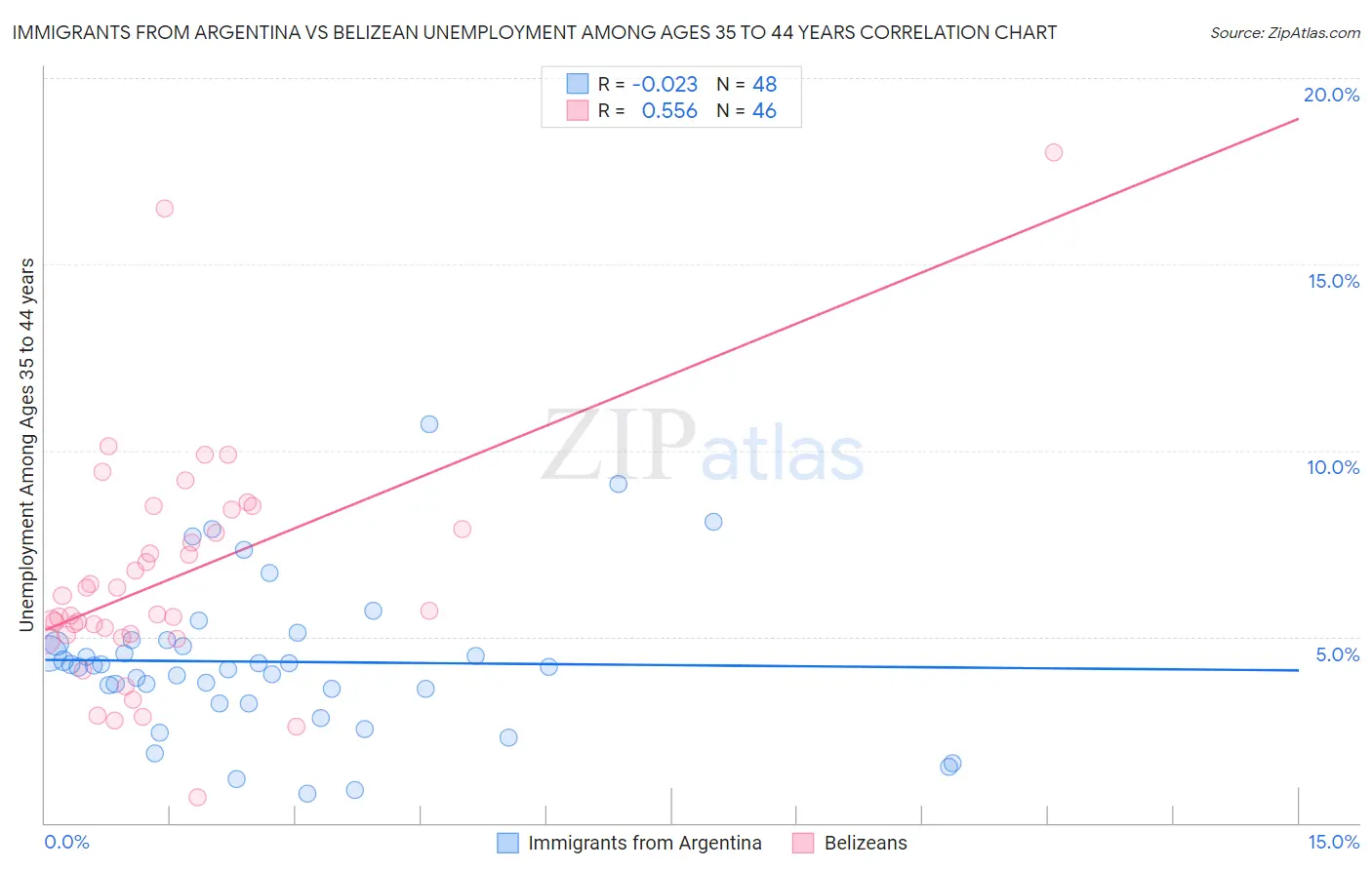 Immigrants from Argentina vs Belizean Unemployment Among Ages 35 to 44 years