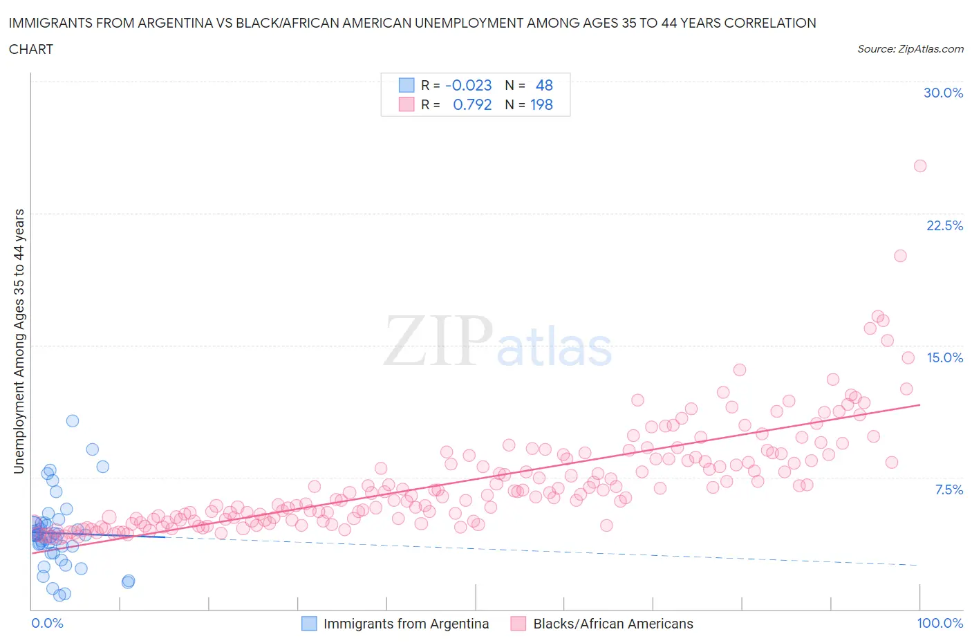 Immigrants from Argentina vs Black/African American Unemployment Among Ages 35 to 44 years