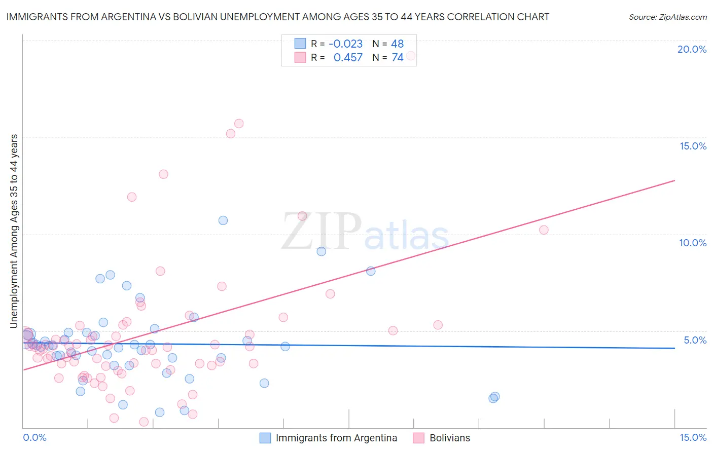 Immigrants from Argentina vs Bolivian Unemployment Among Ages 35 to 44 years