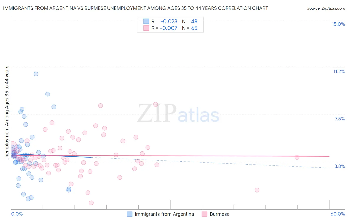 Immigrants from Argentina vs Burmese Unemployment Among Ages 35 to 44 years