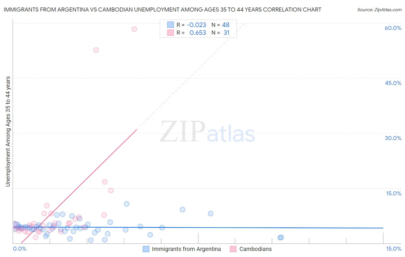 Immigrants from Argentina vs Cambodian Unemployment Among Ages 35 to 44 years