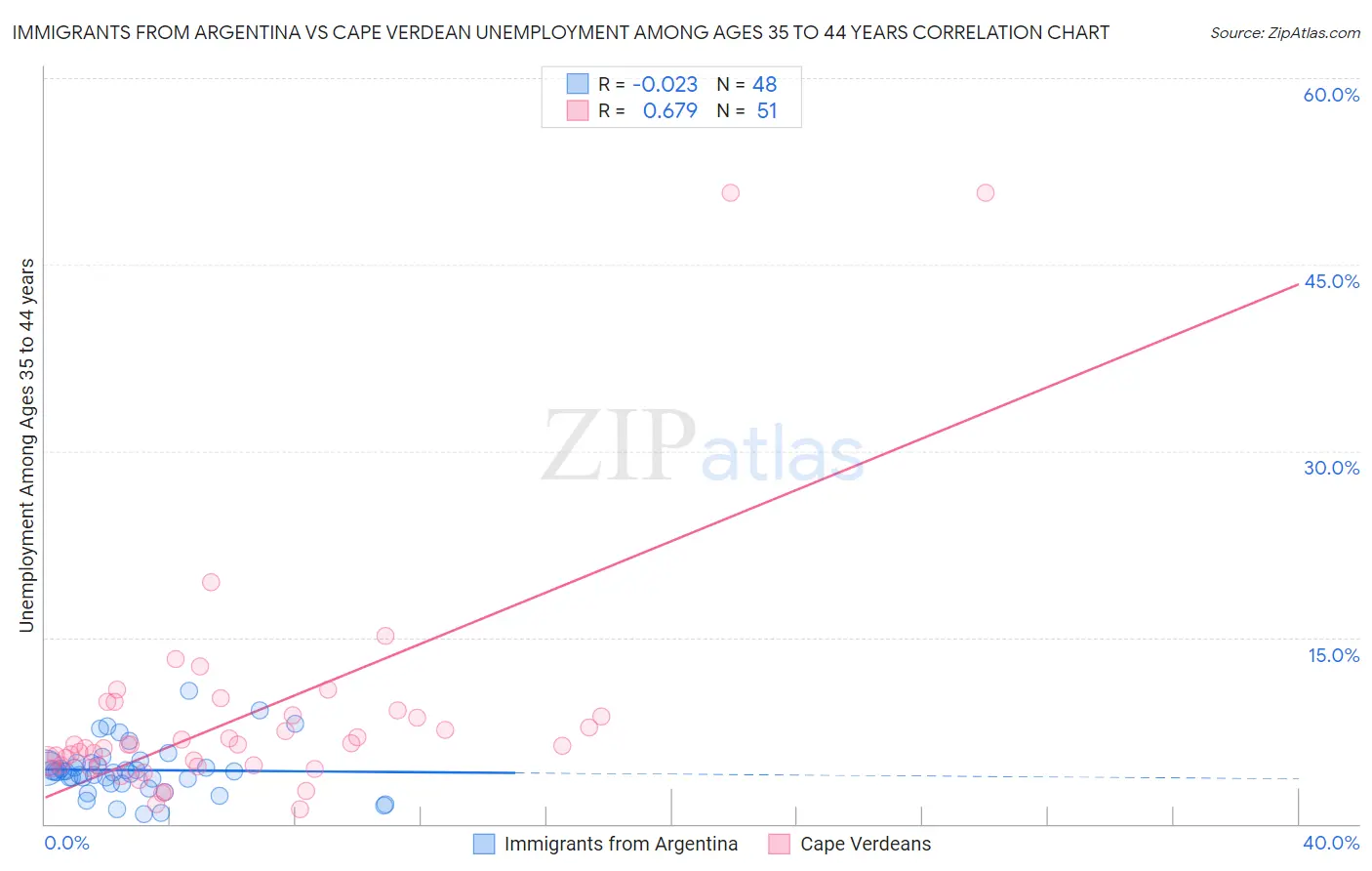 Immigrants from Argentina vs Cape Verdean Unemployment Among Ages 35 to 44 years