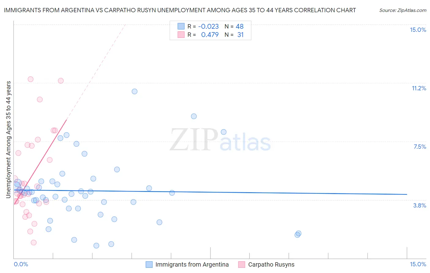 Immigrants from Argentina vs Carpatho Rusyn Unemployment Among Ages 35 to 44 years