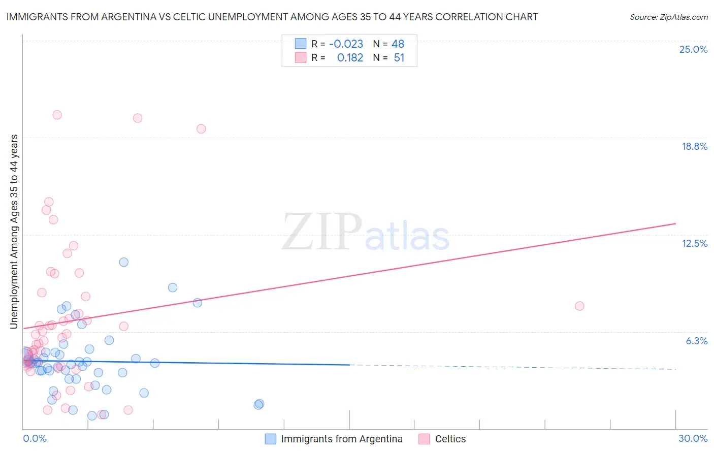 Immigrants from Argentina vs Celtic Unemployment Among Ages 35 to 44 years