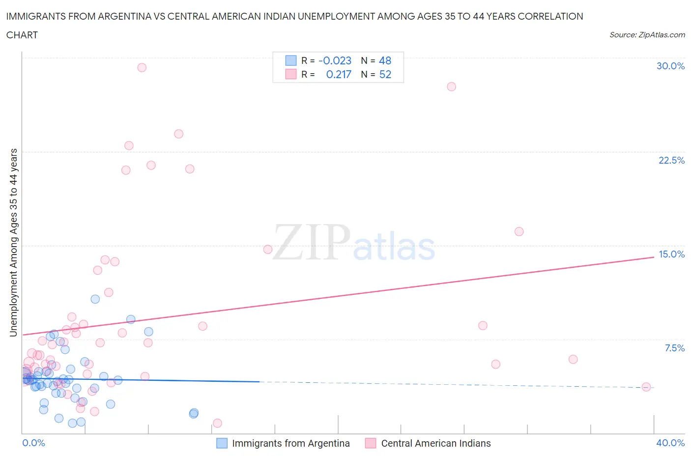 Immigrants from Argentina vs Central American Indian Unemployment Among Ages 35 to 44 years