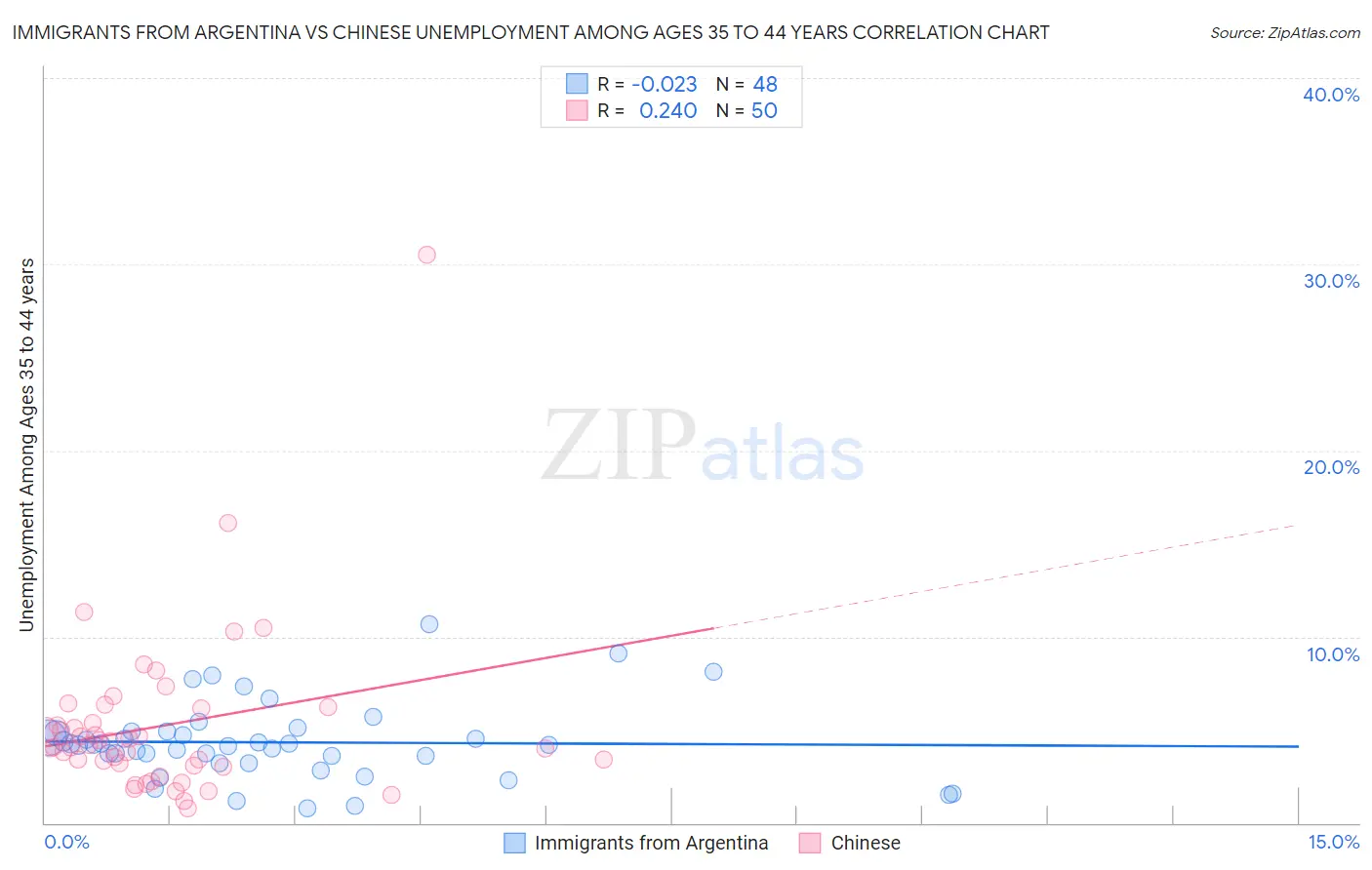 Immigrants from Argentina vs Chinese Unemployment Among Ages 35 to 44 years