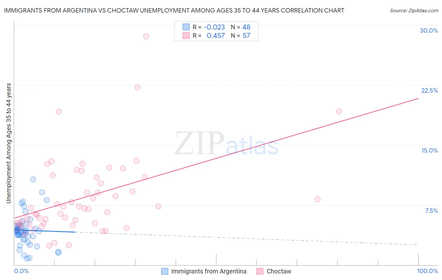 Immigrants from Argentina vs Choctaw Unemployment Among Ages 35 to 44 years