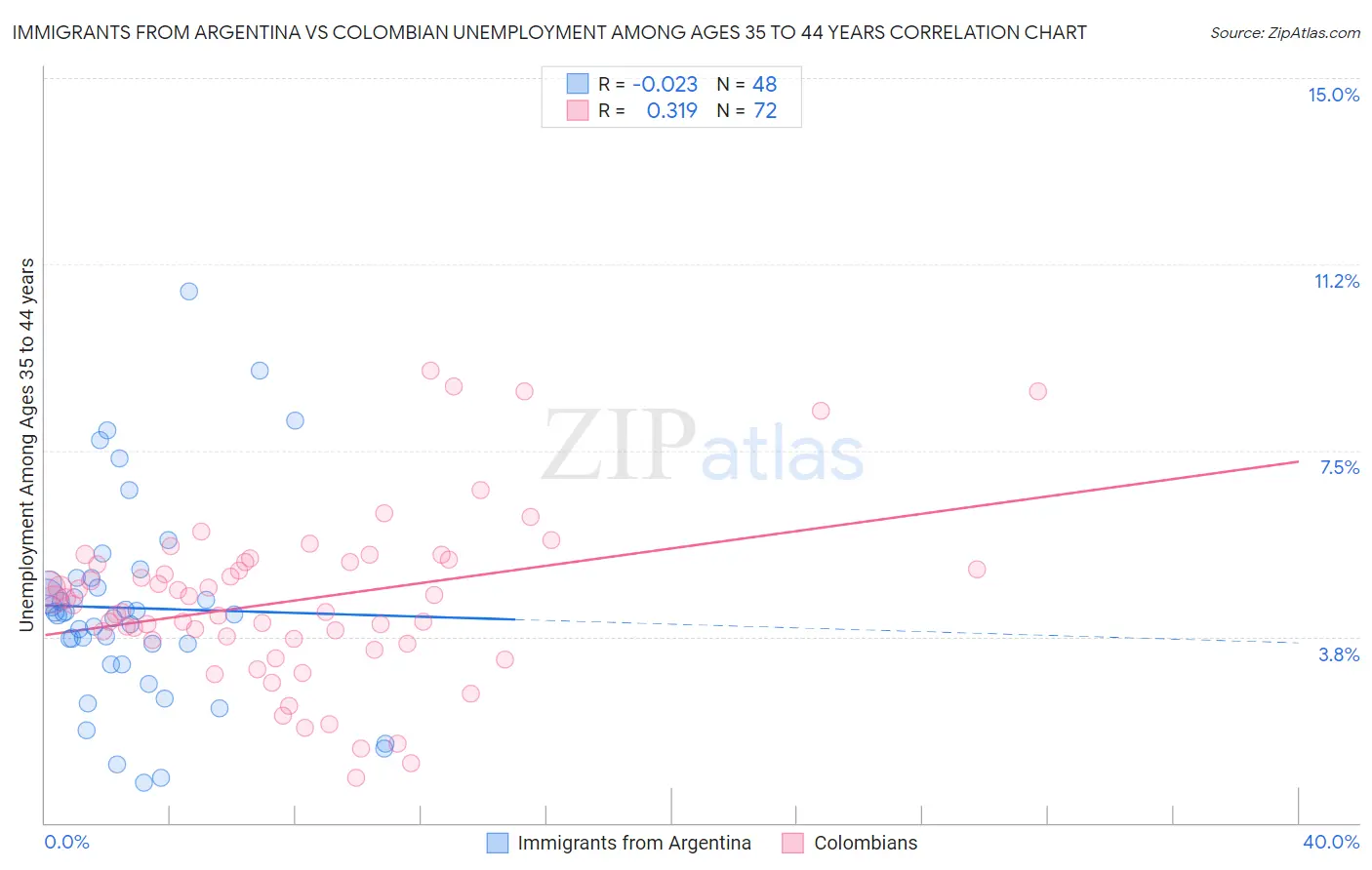 Immigrants from Argentina vs Colombian Unemployment Among Ages 35 to 44 years