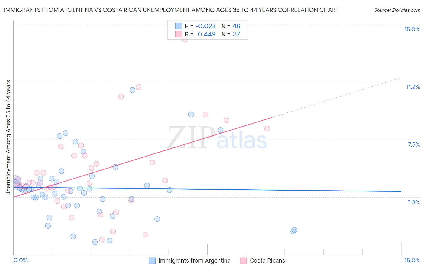 Immigrants from Argentina vs Costa Rican Unemployment Among Ages 35 to 44 years