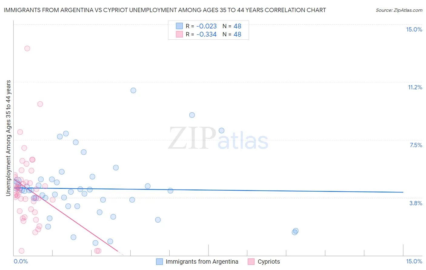 Immigrants from Argentina vs Cypriot Unemployment Among Ages 35 to 44 years