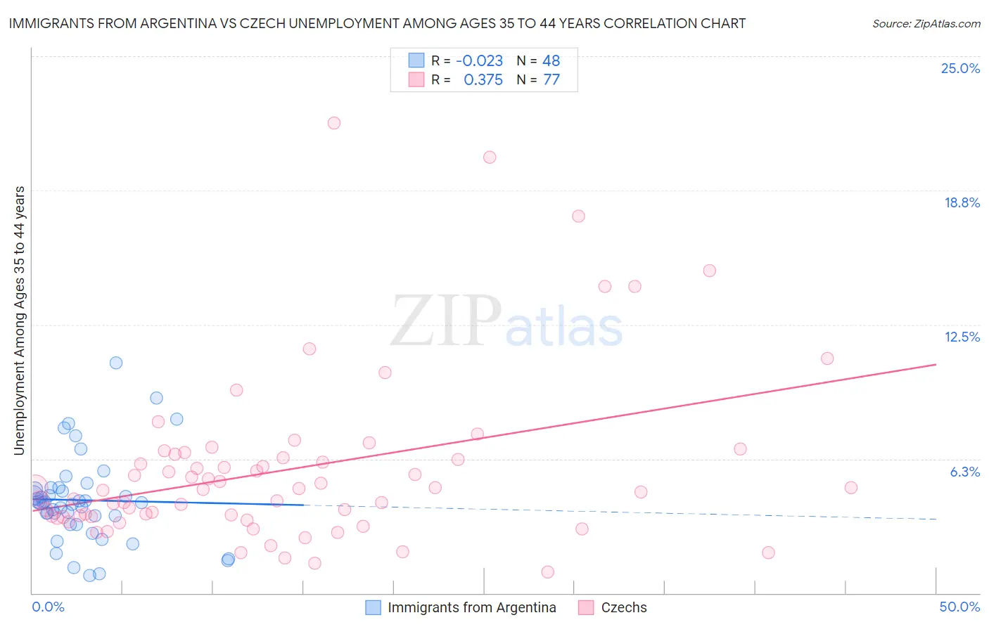 Immigrants from Argentina vs Czech Unemployment Among Ages 35 to 44 years