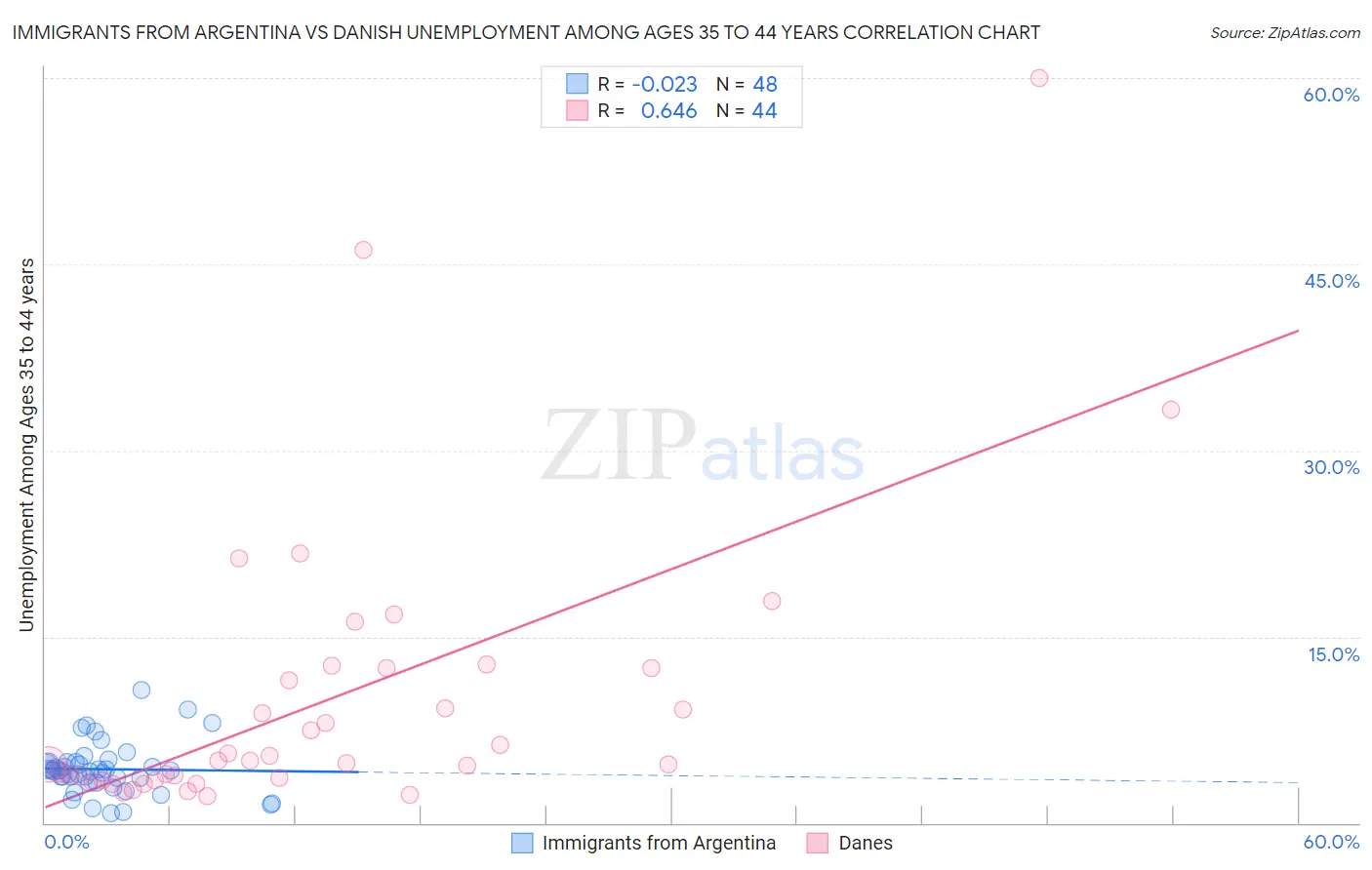 Immigrants from Argentina vs Danish Unemployment Among Ages 35 to 44 years