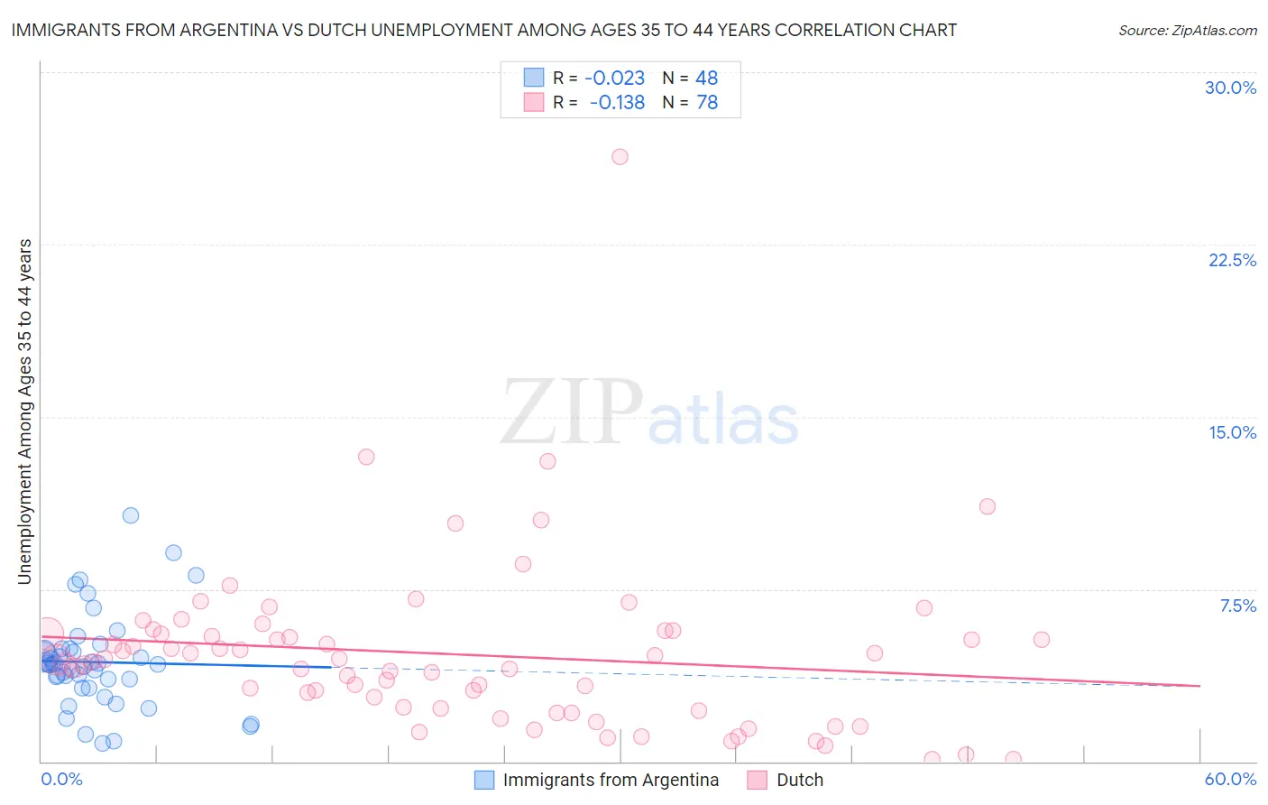 Immigrants from Argentina vs Dutch Unemployment Among Ages 35 to 44 years