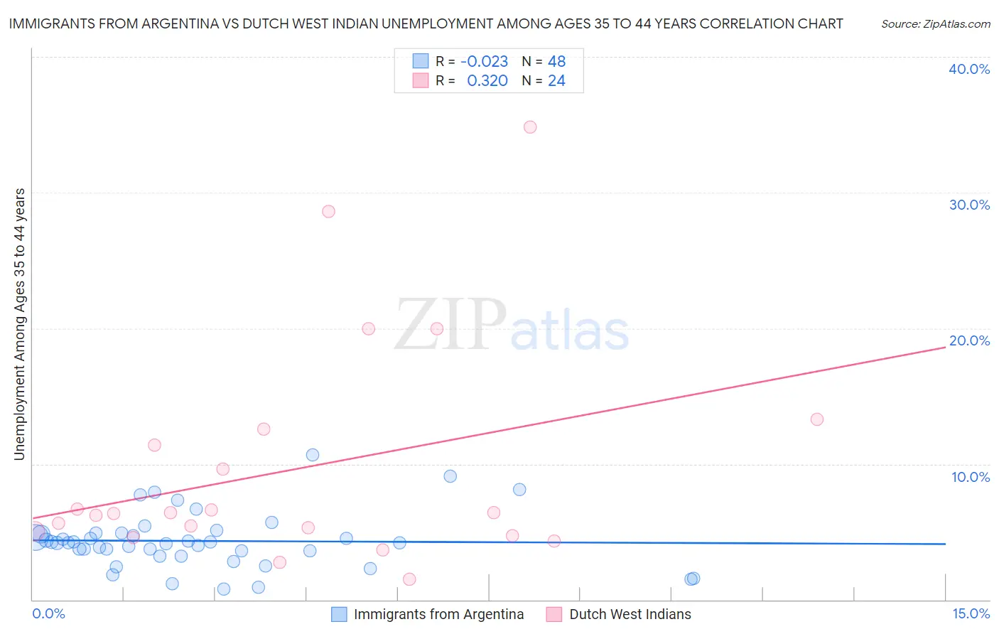 Immigrants from Argentina vs Dutch West Indian Unemployment Among Ages 35 to 44 years