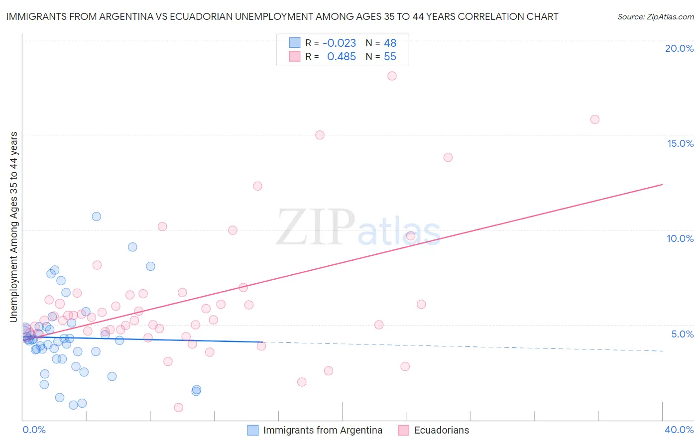 Immigrants from Argentina vs Ecuadorian Unemployment Among Ages 35 to 44 years