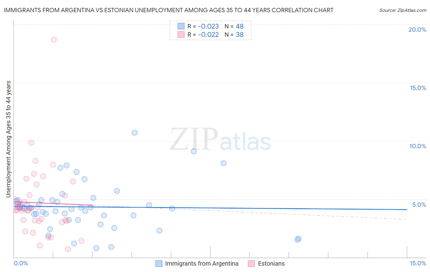 Immigrants from Argentina vs Estonian Unemployment Among Ages 35 to 44 years
