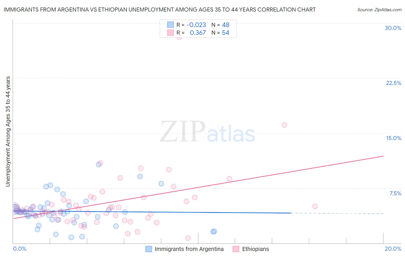 Immigrants from Argentina vs Ethiopian Unemployment Among Ages 35 to 44 years