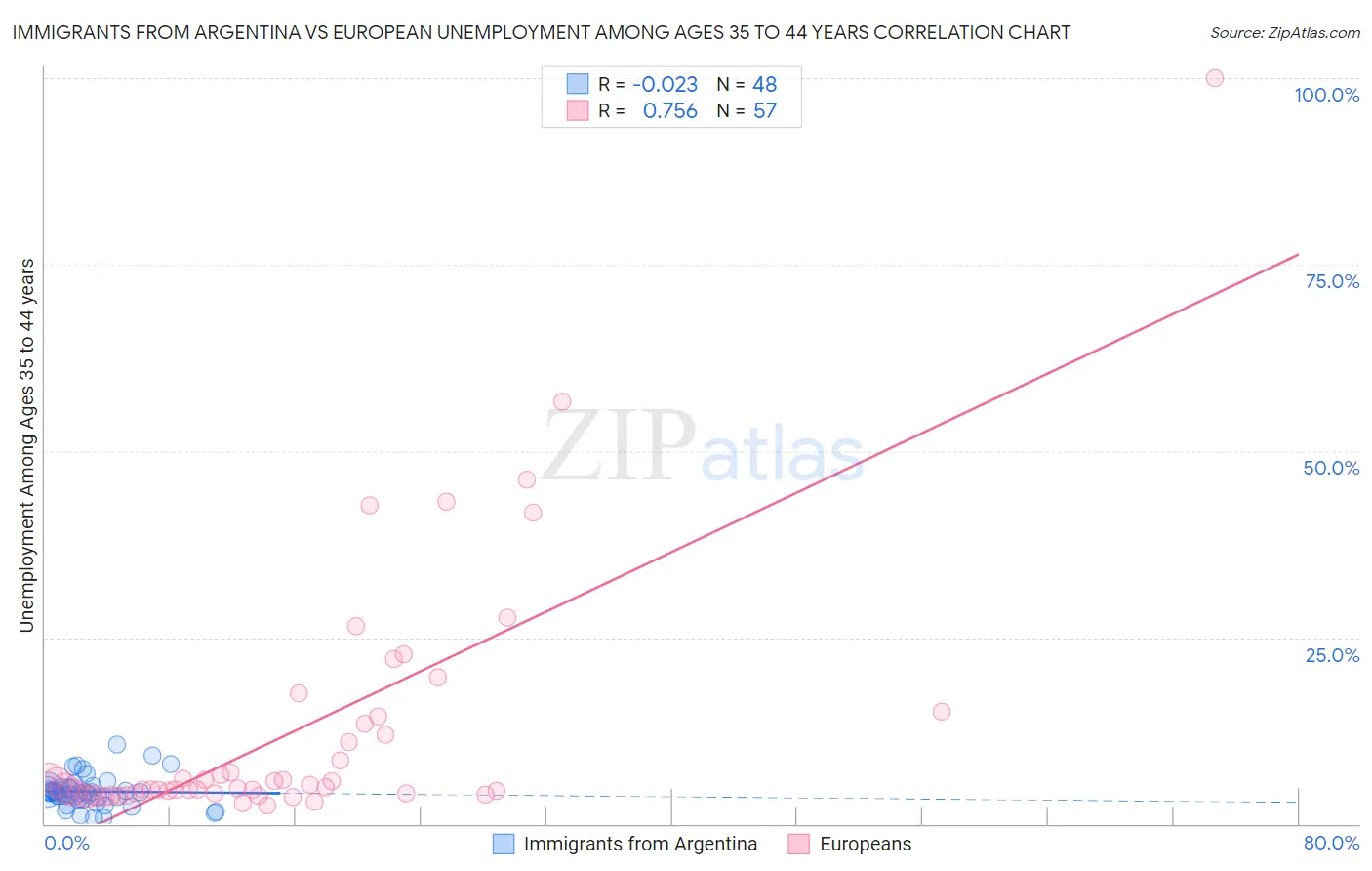 Immigrants from Argentina vs European Unemployment Among Ages 35 to 44 years