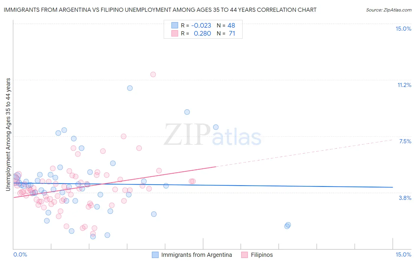 Immigrants from Argentina vs Filipino Unemployment Among Ages 35 to 44 years