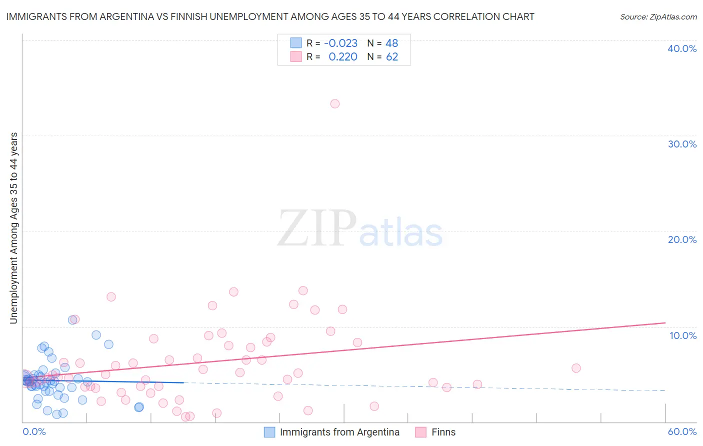 Immigrants from Argentina vs Finnish Unemployment Among Ages 35 to 44 years