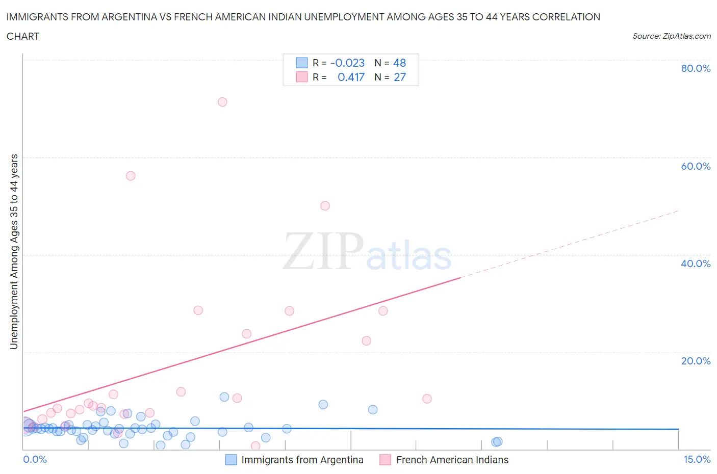 Immigrants from Argentina vs French American Indian Unemployment Among Ages 35 to 44 years